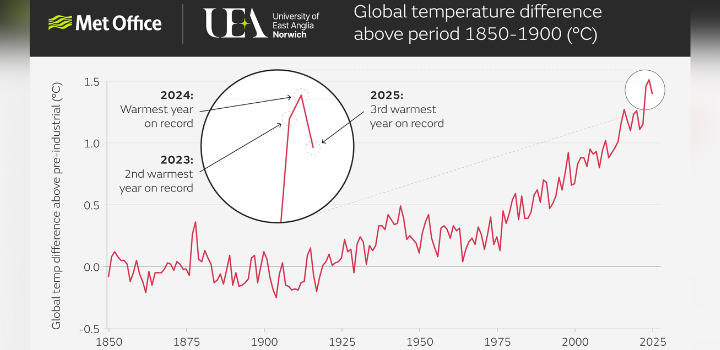 2025 continues series of world’s three warmest years